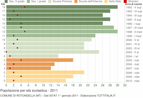 Grafico Popolazione in età scolastica - Rotondella 2011