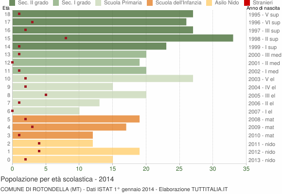 Grafico Popolazione in età scolastica - Rotondella 2014