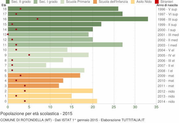 Grafico Popolazione in età scolastica - Rotondella 2015