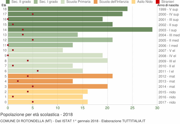 Grafico Popolazione in età scolastica - Rotondella 2018