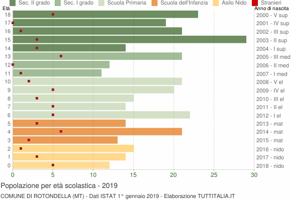 Grafico Popolazione in età scolastica - Rotondella 2019