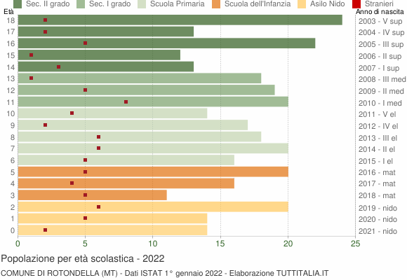 Grafico Popolazione in età scolastica - Rotondella 2022