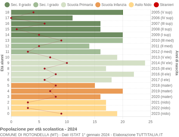 Grafico Popolazione in età scolastica - Rotondella 2024