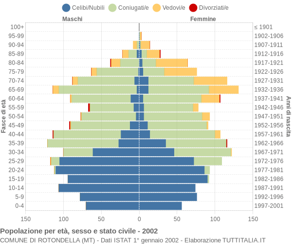 Grafico Popolazione per età, sesso e stato civile Comune di Rotondella (MT)