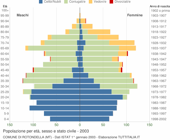 Grafico Popolazione per età, sesso e stato civile Comune di Rotondella (MT)