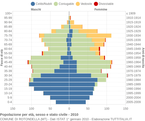 Grafico Popolazione per età, sesso e stato civile Comune di Rotondella (MT)