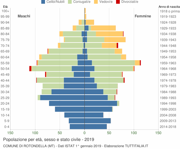 Grafico Popolazione per età, sesso e stato civile Comune di Rotondella (MT)