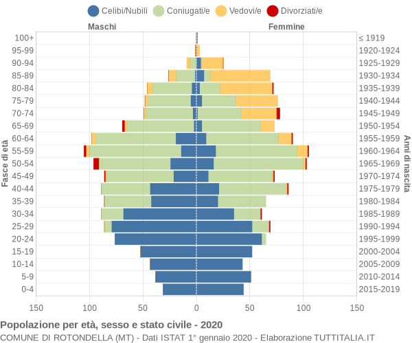 Grafico Popolazione per età, sesso e stato civile Comune di Rotondella (MT)