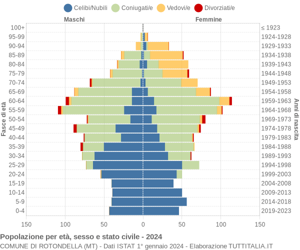 Grafico Popolazione per età, sesso e stato civile Comune di Rotondella (MT)