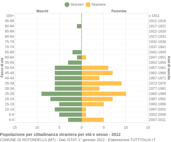 Grafico cittadini stranieri - Rotondella 2012