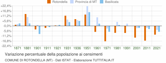 Grafico variazione percentuale della popolazione Comune di Rotondella (MT)