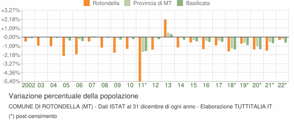 Variazione percentuale della popolazione Comune di Rotondella (MT)