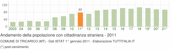 Grafico andamento popolazione stranieri Comune di Tricarico (MT)