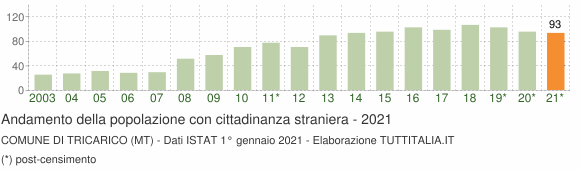 Grafico andamento popolazione stranieri Comune di Tricarico (MT)