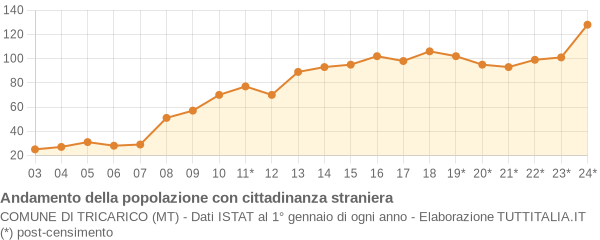 Andamento popolazione stranieri Comune di Tricarico (MT)