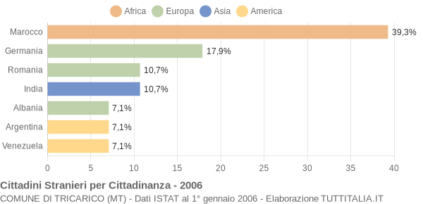 Grafico cittadinanza stranieri - Tricarico 2006