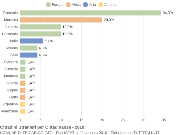 Grafico cittadinanza stranieri - Tricarico 2010