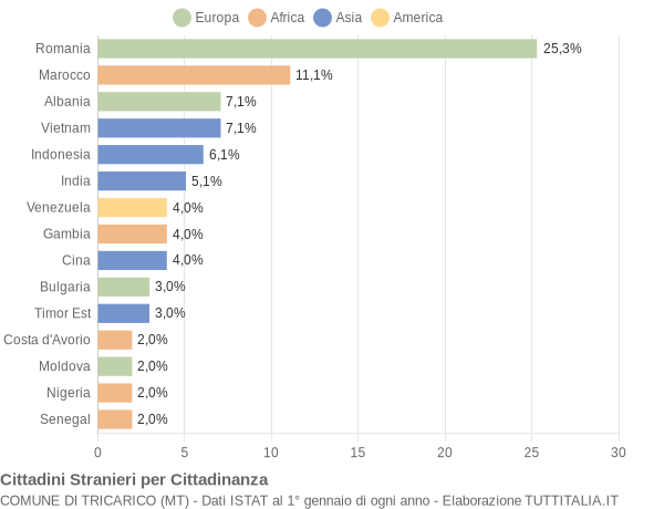 Grafico cittadinanza stranieri - Tricarico 2022