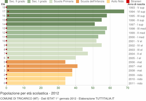 Grafico Popolazione in età scolastica - Tricarico 2012