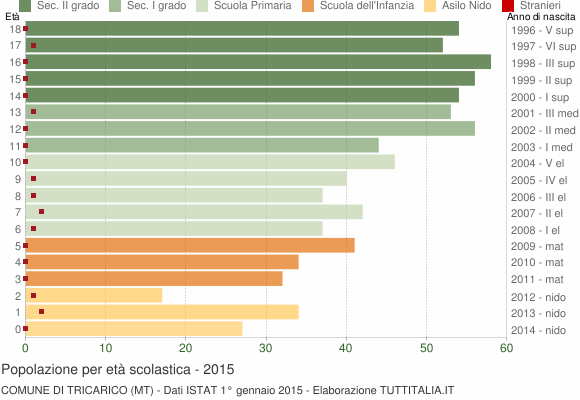 Grafico Popolazione in età scolastica - Tricarico 2015