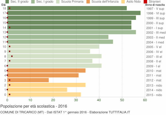 Grafico Popolazione in età scolastica - Tricarico 2016
