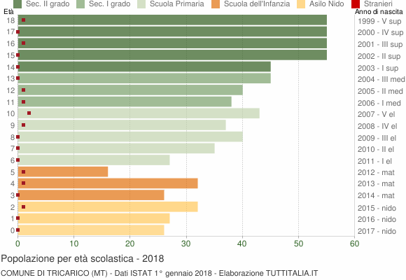 Grafico Popolazione in età scolastica - Tricarico 2018