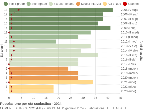 Grafico Popolazione in età scolastica - Tricarico 2024