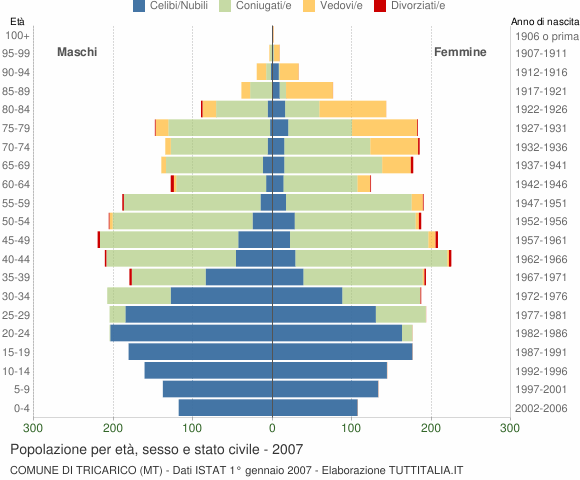 Grafico Popolazione per età, sesso e stato civile Comune di Tricarico (MT)