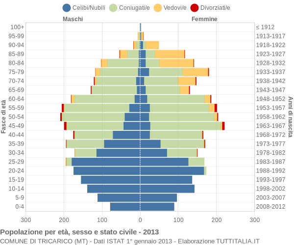 Grafico Popolazione per età, sesso e stato civile Comune di Tricarico (MT)