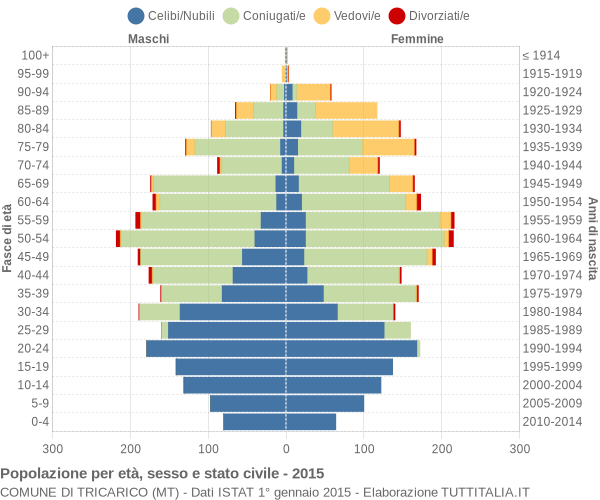 Grafico Popolazione per età, sesso e stato civile Comune di Tricarico (MT)