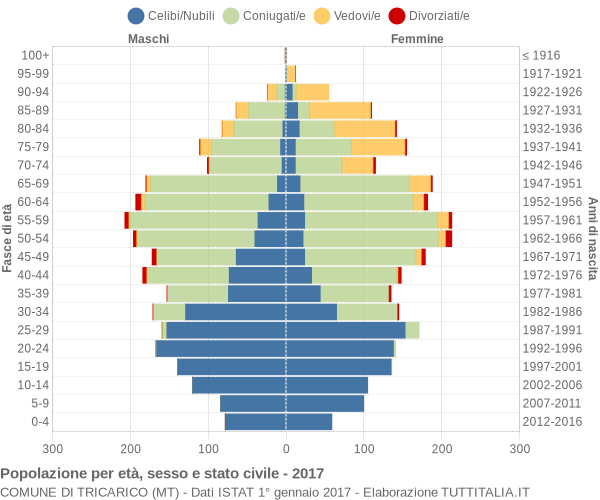 Grafico Popolazione per età, sesso e stato civile Comune di Tricarico (MT)