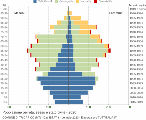 Grafico Popolazione per età, sesso e stato civile Comune di Tricarico (MT)