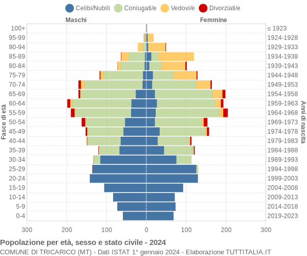 Grafico Popolazione per età, sesso e stato civile Comune di Tricarico (MT)