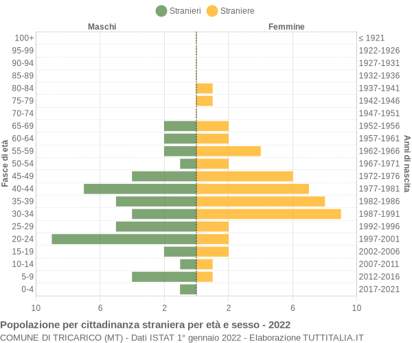 Grafico cittadini stranieri - Tricarico 2022