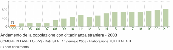 Grafico andamento popolazione stranieri Comune di Lavello (PZ)