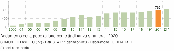 Grafico andamento popolazione stranieri Comune di Lavello (PZ)