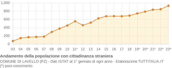 Andamento popolazione stranieri Comune di Lavello (PZ)