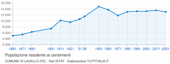 Grafico andamento storico popolazione Comune di Lavello (PZ)