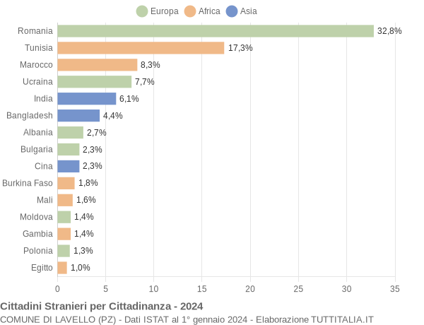 Grafico cittadinanza stranieri - Lavello 2024