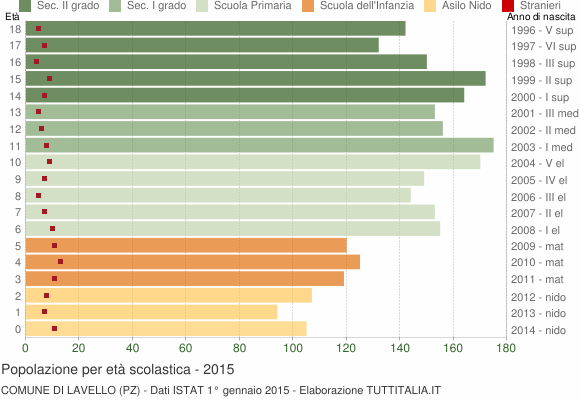 Grafico Popolazione in età scolastica - Lavello 2015
