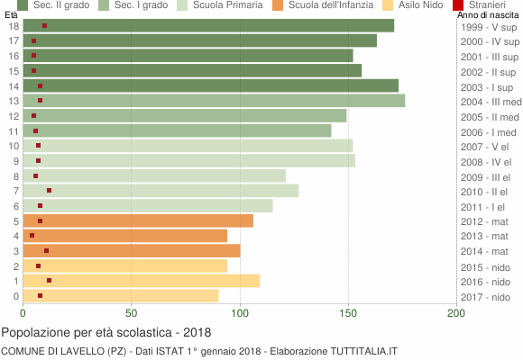 Grafico Popolazione in età scolastica - Lavello 2018