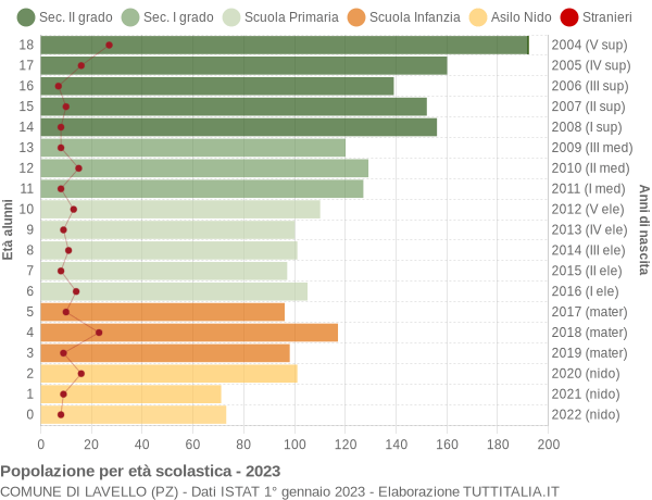 Grafico Popolazione in età scolastica - Lavello 2023