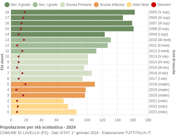 Grafico Popolazione in età scolastica - Lavello 2024