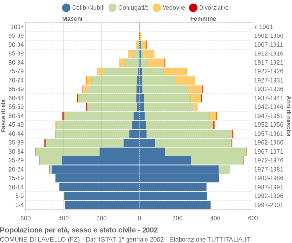 Grafico Popolazione per età, sesso e stato civile Comune di Lavello (PZ)