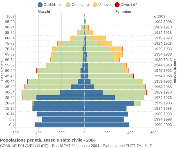 Grafico Popolazione per età, sesso e stato civile Comune di Lavello (PZ)