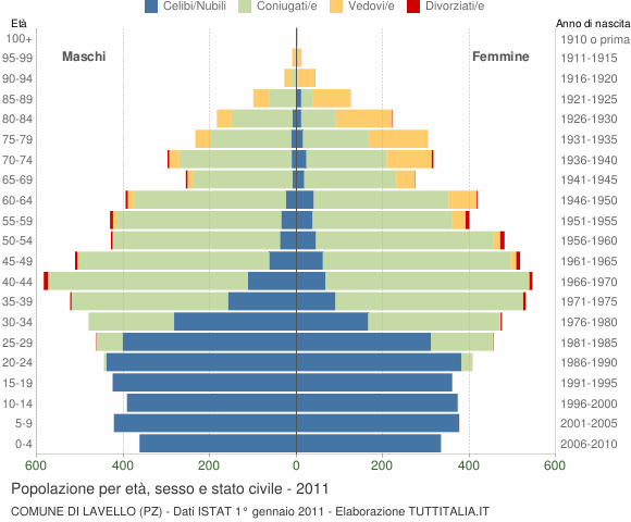 Grafico Popolazione per età, sesso e stato civile Comune di Lavello (PZ)