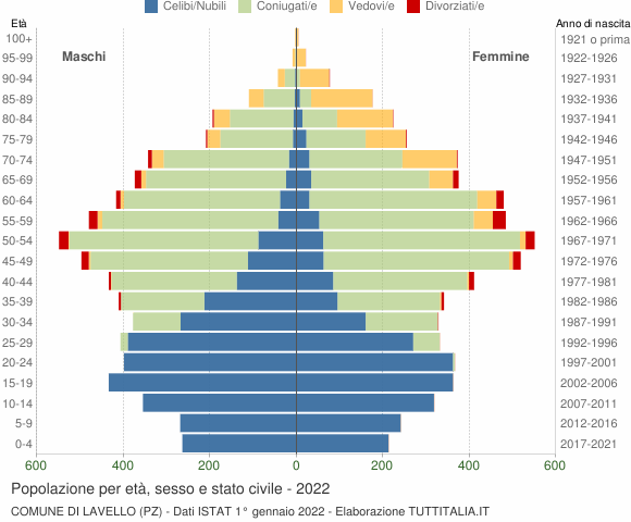 Grafico Popolazione per età, sesso e stato civile Comune di Lavello (PZ)