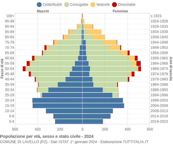 Grafico Popolazione per età, sesso e stato civile Comune di Lavello (PZ)