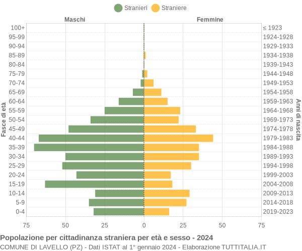 Grafico cittadini stranieri - Lavello 2024