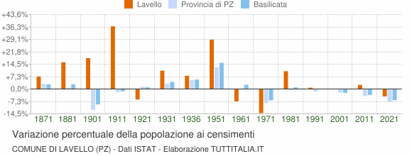 Grafico variazione percentuale della popolazione Comune di Lavello (PZ)